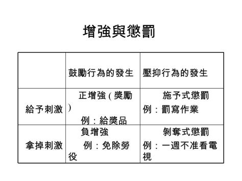 正增強